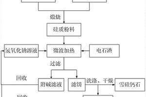 用硅質(zhì)廢棄物和電石渣微波加熱生產(chǎn)雪硅鈣石的方法