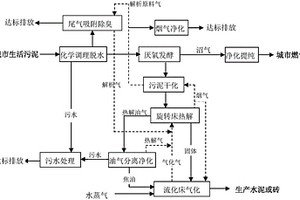 城市生活污泥資源化利用工藝