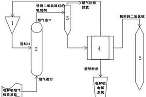 吸附再生法脫除電解鋁煙氣中二氧化硫的方法及裝置