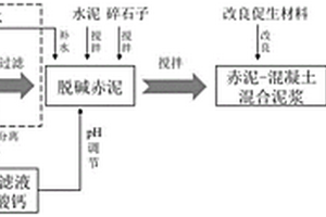 赤泥制備新型噴混植生噴播基質的方法