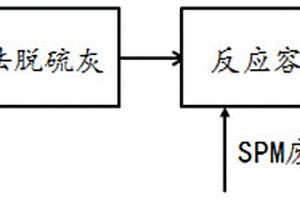 鋼廠干法脫硫灰的處理方法