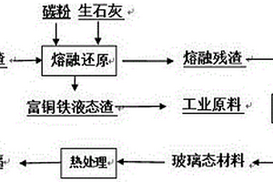 熔融態(tài)銅熔渣直接澆筑控溫冷凝成型制備微晶玻璃的方法