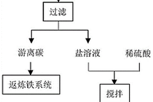 SDS脫硫廢渣資源化利用方法