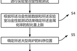 大型高爐金屬化球配加控制方法