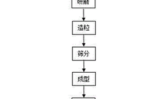 利用LF精煉尾渣制備透水磚的方法