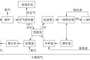 亞硫酸鈉生產(chǎn)方法