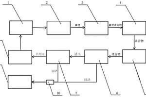 移動(dòng)式環(huán)保廁所用的可循環(huán)式的污水處理系統(tǒng)及工藝