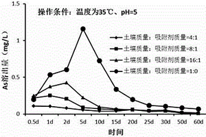 重金屬污染土壤/尾礦庫(kù)尾砂的靜態(tài)鈍化吸附修復(fù)方法