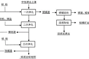 鋅冶煉鎳鈷渣回收利用方法