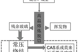 利用CRT錐玻璃制備微晶玻璃的方法