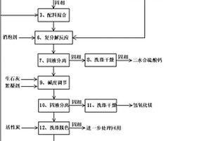 鹽泥的資源化綜合利用方法