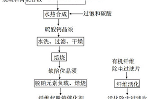 脫銷催化劑制備方法以及利用該催化劑制備除塵脫銷過(guò)濾片的方法