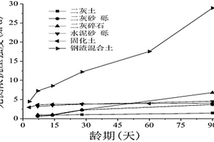 新型鋼渣混合土道路基層材料及制備方法