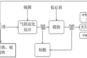 利用鈦石膏制備氧化鈣并聯(lián)產(chǎn)硫酸的方法