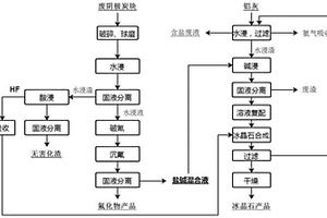 鋁電解大修渣和鋁灰聯(lián)合處理回收冰晶石的方法