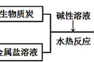 生物質(zhì)炭-類水滑石復(fù)合物的制備方法