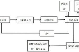 脫硫漿液離子脫除及濃縮液資源化制取氯化鎂水泥法建筑材料處理方法