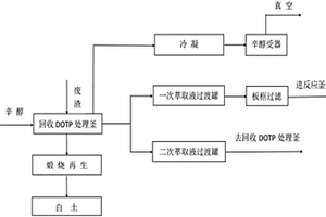 環(huán)保處理DOTP生產(chǎn)廢渣回收增塑劑的工藝方法