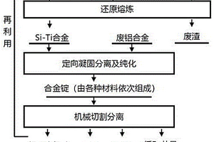 利用含鈦渣和廢鋁合金制備硅基材料和低Fe共晶Al-Si合金的方法