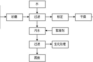 非水溶性染料商品化工藝廢水的回收利用工藝