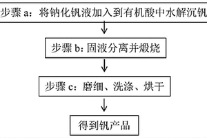 鈉化釩液無(wú)銨沉釩制備釩產(chǎn)品的方法