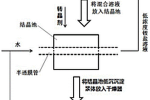 半透膜法生產(chǎn)α高強石膏的方法