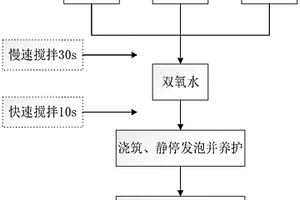 大摻量磷石膏的石膏基泡沫混凝土及其制備方法