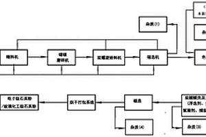 超高純度的二氧化硅粉體的提純方法