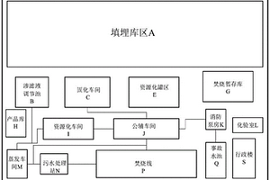 一種危廢焚燒-填埋-資源化協(xié)同處置廠區(qū)布置結(jié)構(gòu)