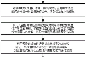 一種企業(yè)危險廢物瞞報漏報風(fēng)險的智能評估方法