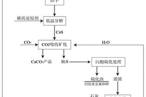 一種污酸中和渣的分解制取H<Sub>2</Sub>S的方法