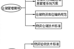 一種電力企業(yè)倉(cāng)庫(kù)管理系統(tǒng)及方法