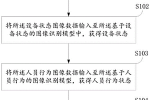 一種危廢儲存?zhèn)}儲預(yù)警方法、裝置、電子設(shè)備及存儲介質(zhì)