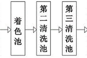 環(huán)保型不銹鋼著色工藝