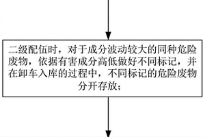 水泥窯協(xié)同處置危險(xiǎn)廢物配伍方法及裝置