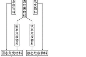 危險廢物進行協(xié)同處置的關鍵預處理工藝及裝備