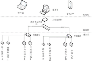 基于工業(yè)互聯(lián)網(wǎng)和通訊高實時技術(shù)的危險廢物焚燒系統(tǒng)