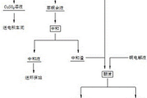 一種濕法回收高氯銅煙塵中銅的方法