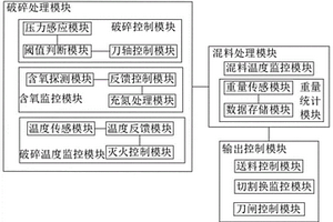 一種基于SMP的控制處理系統(tǒng)及處理方法