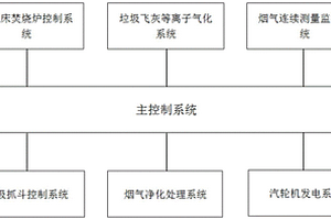 一種垃圾焚燒及等離子氣化耦合工藝控制系統(tǒng)