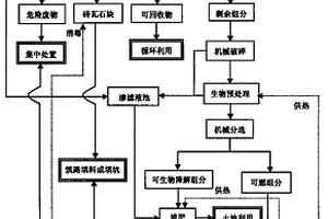 基于生物預(yù)處理的生活垃圾綜合處理工藝