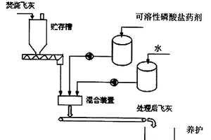 用可溶性磷酸鹽藥劑穩(wěn)定化處理焚燒飛灰的方法