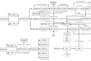 一種用于危險(xiǎn)廢物回收行業(yè)的廢酸廢堿綜合處理及回收工藝