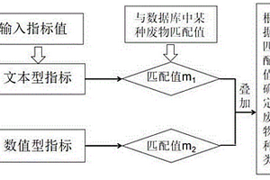 一種基于檢索對比和匹配度計算的危險廢物溯源方法