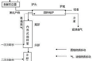 一種利用含氯塑料制備能源氣同時(shí)無(wú)害化鉻渣的方法