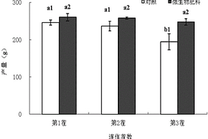 具有防除蘆蒿連作障礙功效的微生物有機肥及其制備方法