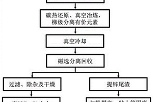 利用電爐除塵灰制備高純合金及尾渣資源化利用方法