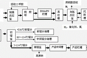 一種制備N，N-二甲基-1，3-丙二胺的方法