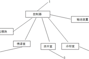 一種木箱噴漆烘干裝置