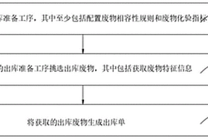 一種智能出庫(kù)方法